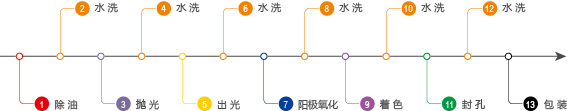 高硅高銅壓鑄鋁陽極氧化專用生產(chǎn)線