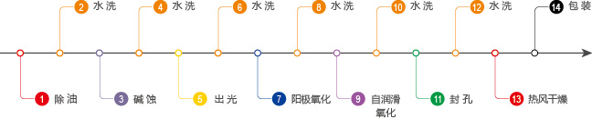 鋁合金減摩自潤(rùn)滑氧化生產(chǎn)線