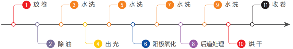 鋁箔陽(yáng)極氧化生產(chǎn)線