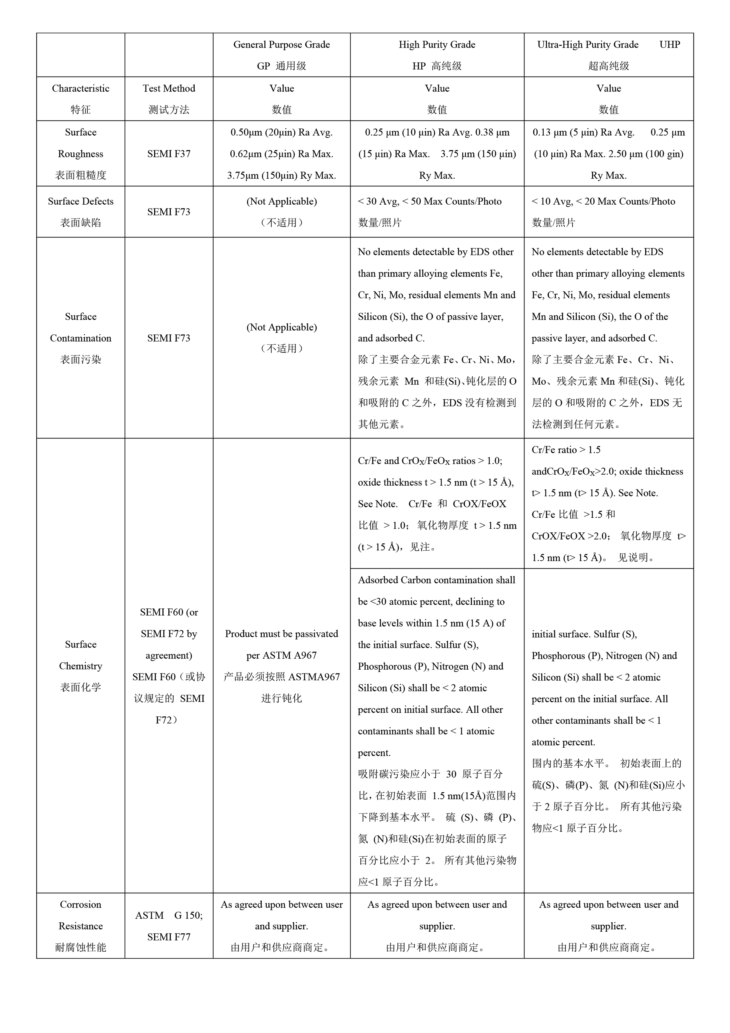 電化學(xué)研磨技術(shù)在潔凈不銹鋼產(chǎn)品領(lǐng)域中的應(yīng)用及質(zhì)量檢驗（下篇）